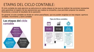 ETAPAS DEL CICLO CONTABLE:
El ciclo contable de cada ejercicio se estructura en varias etapas en las que se realizan las acciones necesarias
para garantizar el registro de las operaciones que realiza la compañía y que permitan preparar los estados
financieros y conocer el resultado de la operación.
En general, el ciclo contable se divide en varios pasos/fases, que se pueden englobar en tres etapas: apertura
contable, movimiento y cierre contable:
 