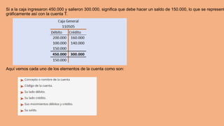 Si a la caja ingresaron 450.000 y salieron 300.000, significa que debe hacer un saldo de 150.000, lo que se represent
gráficamente así con la cuenta T.
Aquí vemos cada uno de los elementos de la cuenta como son:
 