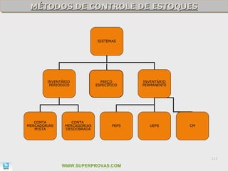 MÉTODOS DE CONTROLE DE ESTOQUES
 MÉTODOS DE CONTROLE DE ESTOQUES



                             SISTEMAS




        INVENTÁRIO             PREÇO       INVENTÁRIO
         PERIÓDICO           ESPECÍFICO    PERMANENTE




   CONTA          CONTA
MERCADORIAS    MERCADORIAS          PEPS      UEPS      CM
   MISTA       DESDOBRADA




                                                             113

              WWW.SUPERPROVAS.COM
 