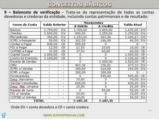 CONCEITOS BÁSICOS
                        CONCEITOS BÁSICOS
9 – Balancete de verificação - Trata-se da representação de todas as contas
devedoras e credoras da entidade, incluindo contas patrimoniais e de resultado:




   Onde DV = conta devedora e CR = conta credora
                                                                            14

                     WWW.SUPERPROVAS.COM
 