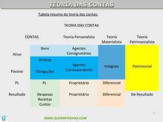 TEORIA DAS CONTAS
                           TEORIA DAS CONTAS
                Tabela resumo da teoria das contas:

                               TEORIA DAS CONTAS

           CONTAS             Teoria Personalista       Teoria           Teoria
                                                      Materialista   Patrimonialista
                    Bens           Agentes
  Ativo                         Consignatários
                Direitos
                                   Agentes             Integrais      Patrimonial
 Passivo       Obrigações      Correspondente


   PL               PL           Proprietário         Diferencial

Resultado       Despesas         Proprietário         Diferencial    De Resultado
                Receitas
                 Custos

                                                                                    33

                     WWW.SUPERPROVAS.COM
 