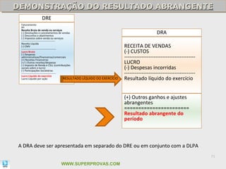 DEMONSTRAÇÃO DO RESULTADO ABRANGENTE
DEMONSTRAÇÃO DO RESULTADO ABRANGENTE
                  DRE
 Faturamento
 IPI
 Receita Bruta de venda ou serviços
 (-) Devoluções e cancelamentos de vendas
 (-) Descontos e abatimentos
                                                                                               DRA
 (-) Impostos sobre venda ou serviços
 ---------------------------------------
 Receita Líquida
 (-) CMV
 ----------------------------------------
                                                                             RECEITA DE VENDAS
 Lucro Bruto
 (-) Despesas
                                                                             (-) CUSTOS
 administrativas/financeiras/comerciais
 (+) Receitas Financeiras
                                                                             -----------------------------------------
 (+/-) Outras receitas/despesas
 (-) Imposto de Renda e CSLL (contribuições
                                                                             LUCRO
 sociais sobre o lucro)
 (-) Participações Societárias
                                                                             (-) Despesas incorridas
 ----------------------------------------
 Lucro Líquido do exercício
                                                                             -----------------------------------------
 Lucro Líquido por ação                   RESULTADO   LÍQUIDO DO EXERCÍCIO   Resultado líquido do exercício


                                                                             (+) Outros ganhos e ajustes
                                                                             abrangentes
                                                                             =======================
                                                                             Resultado abrangente do
                                                                             período



A DRA deve ser apresentada em separado do DRE ou em conjunto com a DLPA
                                                                                                                         71

                                  WWW.SUPERPROVAS.COM
 