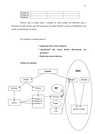 Produto A
Produto B
Produto C
Observe que os custos totais e unitários de cada produto são diferentes para a
utilização de cada critério, para fins gerenciais isto pode diminuir o grau de credibilidade com
relação as informações de custos.
Por enquanto o esquema básico é:
 Separação entre custo e despesa;
 Apropriação dos custos diretos diretamente aos
produtos e
 Rateio dos custos indiretos.
Esboço do esquema:
23
Custos
DiretosIndiretos
Rateio
Produto A
Produto B
Produto C
Receita
s
Despes
as
Estoques
CPV
RESULTADO
Gastos DRE
BP
Venda
 