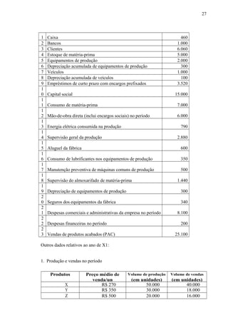 1 Caixa 460
2 Bancos 1.000
3 Clientes 6.060
4 Estoque de matéria-prima 5.000
5 Equipamentos de produção 2.000
6 Depreciação acumulada de equipamentos de produção 300
7 Veículos 1.000
8 Depreciação acumulada de veículos 100
9 Empréstimos de curto prazo com encargos prefixados 3.520
1
0 Capital social 15.000
1
1 Consumo de matéria-prima 7.000
1
2 Mão-de-obra direta (inclui encargos sociais) no período 6.000
1
3 Energia elétrica consumida na produção 790
1
4 Supervisão geral da produção 2.880
1
5 Aluguel da fábrica 600
1
6 Consumo de lubrificantes nos equipamentos de produção 350
1
7 Manutenção preventiva de máquinas comuns de produção 500
1
8 Supervisão do almoxarifado de matéria-prima 1.440
1
9 Depreciação de equipamentos de produção 300
2
0 Seguros dos equipamentos da fábrica 340
2
1 Despesas comerciais e administrativas da empresa no período 8.100
2
2 Despesas financeiras no período 200
2
3 Vendas de produtos acabados (PAC) 25.100
Outros dados relativos ao ano de X1:
1. Produção e vendas no período
Produtos Preço médio de Volume de produção Volume de vendas
venda/un (em unidades) (em unidades)
X R$ 270 50.000 40.000
Y R$ 350 30.000 18.000
Z R$ 500 20.000 16.000
27
 