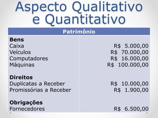 Aspecto Qualitativo
e Quantitativo
Patrimônio
Bens
Caixa
Veículos
Computadores
Máquinas
Direitos
Duplicatas a Receber
Promissórias a Receber
Obrigações
Fornecedores
R$ 5.000,00
R$ 70.000,00
R$ 16.000,00
R$ 100.000,00
R$ 10.000,00
R$ 1.900,00
R$ 6.500,00
 