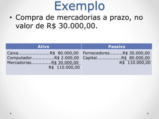Exemplo
• Compra de mercadorias a prazo, no
valor de R$ 30.000,00.
Ativo Passivo
Caixa......................R$ 80.000,00
Computador................R$ 2.000,00
Mercadorias..............R$ 30.000,00
R$ 110.000,00
Fornecedores.........R$ 30.000,00
Capital.................R$ 80.000,00
R$ 110.000,00
 
