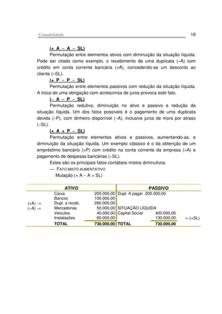 CCoonnttaabbiilliiddaaddee 16
(+ A −−−− A −−−− SL)
Permutação entre elementos ativos com diminuição da situação líquida.
Pode ser citado como exemplo, o recebimento de uma dupiicata (−−−−A) com
crédito em conta corrente bancária (+A), concedendo-se um desconto ao
cliente (−−−−SL).
(+ P −−−− P −−−− SL)
Permutação entre elementos passivos com redução da situação líquida.
A troca de uma obrigação com acréscimos de juros provoca este fato.
(−−−− A −−−− P −−−− SL)
Permutação redutiva, diminuição no ativo e passivo e redução da
situação líquida. Um dos fatos possíveis é o pagamento de uma duplicata
devida (−P), com dinheiro disponível (−A), inclusive juros de mora por atraso
(−SL).
(+ A + P −−−− SL)
Permutação entre elementos ativos e passivos, aumentando-as, e
diminuição da situação líquida. Um exemplo clássico é o da obtenção de um
empréstimo bancário (+P) com crédito na conta corrente da empresa (+A) e
pagamento de despesas bancárias (−SL).
Estes são os principais fatos contábeis mistos diminutivos.
 FATO MISTO AUMENTATIVO
Mutação (+ A − A + SL)
ATIVO PASSIVO
Caixa 200.000,00 Dupl. A pagar 200.000,00
Bancos 100.000,00
(+A) → Dupl. a receb. 280.000,00
(−A) → Mercadorias 50.000,00 SITUAÇÃO LÍQUIDA
Veículos 40.000,00 Capital Social 400.000,00
Instalações 60.000,00 130.000,00 ←(+SL)
TOTAL 730.000,00 TOTAL 730.000,00
 