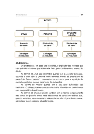 CCoonnttaabbiilliiddaaddee 24
44..33..22 CCRRÉÉDDIITTOOSS
Os créditos são, em cada fato específico, o originador dos recursos que
são aplicados na conta que é debitada. Tem, pois funcionamento inverso do
débito.
As CONTAS DO ATIVO são CREDITADAS quando tem o seu valor diminuído.
Equivale a dizer que a "pessoa" ficou devendo menos ao proprietário do
patrimônio. Dessa "pessoa" ORIGINAM-SE OS RECURSOS para a aquisição de
outros bens/direitos ou para pagamento de obrigações.
As CONTAS DO PASSIVO quando tem o seu valor aumentado são
creditadas. O correspondente forneceu o recurso e ficou com um crédito maior
com o proprietário do patrimônio.
As CONTAS DE SITUACÃO LÍQUIDA também tem o mesmo comportamento
das contas do passivo. Desta feita destacamos as contas de receitas que,
quando tem o seu valor aumentado são creditadas, são origens de recursos e,
além disso, fazem crescer a situação líquida.
DÉBITO
ATIVO PASSIVO
SITUAÇÃO
LÍQUIDA
Aumento
do valor
Diminuição
do valor
Diminuição
do valor
Aplicação
de recursos
Aplicação
de recursos
Aplicação
de recursos
 