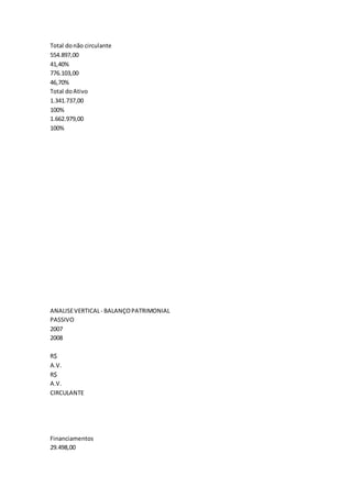 Total donão circulante
554.897,00
41,40%
776.103,00
46,70%
Total doAtivo
1.341.737,00
100%
1.662.979,00
100%
ANALISEVERTICAL- BALANÇOPATRIMONIAL
PASSIVO
2007
2008
R$
A.V.
R$
A.V.
CIRCULANTE
Financiamentos
29.498,00
 