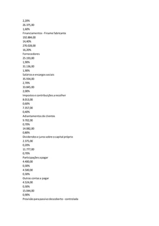 2,20%
26.375,00
1,60%
Financiamentos - Finame fabricante
192.884,00
14,40%
270.028,00
16,20%
Fornecedores
25.193,00
1,90%
31.136,00
1,90%
Saláriose encargossociais
35.934,00
2,70%
33.845,00
2,00%
Impostose contribuiçõesarecolher
8.013,00
0,60%
7.357,00
0,40%
Adiantamentosde clientes
9.702,00
0,70%
14.082,00
0,80%
Dividendose jurossobre ocapital próprio
2.375,00
0,20%
11.777,00
0,70%
Participaçõesapagar
4.400,00
0,30%
4.500,00
0,30%
Outras contasa pagar
4.524,00
0,30%
15.044,00
0,90%
Provisãoparapassivodescoberto - controlada
 