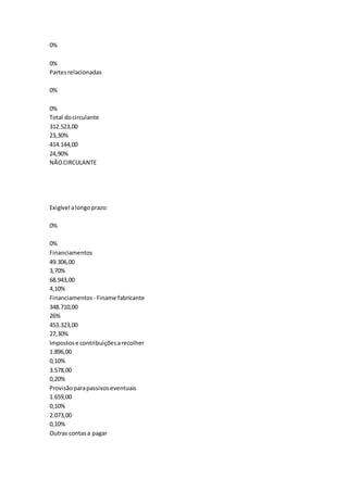 0%
0%
Partesrelacionadas
0%
0%
Total docirculante
312.523,00
23,30%
414.144,00
24,90%
NÃOCIRCULANTE
Exigível alongoprazo:
0%
0%
Financiamentos
49.306,00
3,70%
68.943,00
4,10%
Financiamentos - Finame fabricante
348.710,00
26%
453.323,00
27,30%
Impostose contribuiçõesarecolher
1.896,00
0,10%
3.578,00
0,20%
Provisãoparapassivoseventuais
1.659,00
0,10%
2.073,00
0,10%
Outras contasa pagar
 