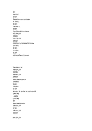 0%
9.626,00
0,60%
Deságioemcontroladas
4.199,00
0,30%
29.513,00
1,80%
Total donão circulante
405.770,00
30,20%
567.056,00
34,10%
PARTICIPAÇÃOMINORITÁRIA
1.871,00
0,10%
2.536,00
0,20%
PATRIMÔNIOLÍQUIDO
Capital social
489.973,00
36,50%
489.973,00
29,50%
Reservade capital
2.052,00
0,20%
2.052,00
0,10%
Ajustesde avaliaçãopatrimonial
(968,00)
-0,10%
(349,00)
0%
Reservade lucros
130.516,00
9,70%
187.567,00
11,30%
621.573,00
 