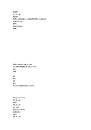 46,30%
679.243,00
40,90%
TOTAL DO PASSIVOEDO PATRIMÔNIOLIQUIDO
1.341.737,00
100%
1.662.979,00
100%
ANALISEHORIZONTAL- DRE
DEMONSTRAÇÃODE RESULTADO
2007
2008
R$
A.H.
R$
A.H.
RECEITA OPERACIONALBRUTA
Mercado interno
679.099,00
100%
728.313,00
107,20%
Mercado externo
82.057,00
100%
108.312,00
 