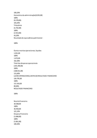 109,20%
Honoráriosda administração(8.025,00)
100%
(8.278,00)
103,20%
Tributárias
(6.742,00)
100%
(2.913,00)
43,20%
Resultadode equivalênciapatrimonial -
100%
Outras receitasoperacionais,líquidas
1.031,00
100%
1.673,00
162,30%
Total dasdespesasoperacionais
(145.290,00)
100%
(168.011,00)
115,60%
LUCRO OPERACIONALANTESDORESULTADO FINANCEIRO
126.795,00
100%
111.563,00
89,00%
RESULTADO FINANCEIRO
100%
Receitafinanceira
30.508,00
100%
36.950,00
121,10%
Despesafinanceira
(5.048,00)
100%
(5.061,00)
100,30%
 