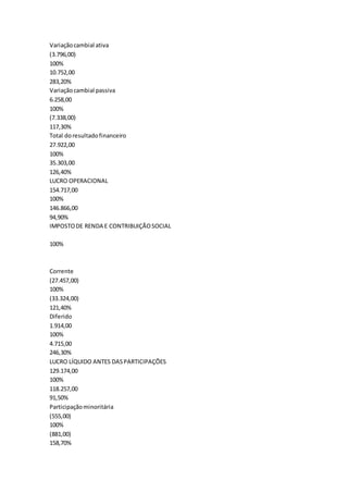 Variaçãocambial ativa
(3.796,00)
100%
10.752,00
283,20%
Variaçãocambial passiva
6.258,00
100%
(7.338,00)
117,30%
Total doresultadofinanceiro
27.922,00
100%
35.303,00
126,40%
LUCRO OPERACIONAL
154.717,00
100%
146.866,00
94,90%
IMPOSTODE RENDA E CONTRIBUIÇÃOSOCIAL
100%
Corrente
(27.457,00)
100%
(33.324,00)
121,40%
Diferido
1.914,00
100%
4.715,00
246,30%
LUCRO LÍQUIDO ANTES DASPARTICIPAÇÕES
129.174,00
100%
118.257,00
91,50%
Participaçãominoritária
(555,00)
100%
(881,00)
158,70%
 
