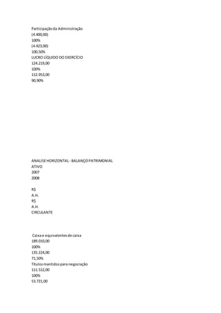 Participaçãoda Administração
(4.400,00)
100%
(4.423,00)
100,50%
LUCRO LÍQUIDO DO EXERCÍCIO
124.219,00
100%
112.953,00
90,90%
ANALISEHORIZONTAL- BALANÇOPATRIMONIAL
ATIVO
2007
2008
R$
A.H.
R$
A.H.
CIRCULANTE
Caixae equivalentesde caixa
189.010,00
100%
135.224,00
71,50%
Títulosmantidospara negociação
111.512,00
100%
53.721,00
 