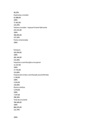 48,20%
Duplicatasa receber
62.888,00
100%
77.463,00
123,20%
Valoresareceber- repasse Finame fabricante
223.221,00
100%
306.892,00
137,50%
Partesrelacionadas
100%
Estoques
183.044,00
100%
285.344,00
155,90%
Impostose contribuiçõesarecuperar
11.537,00
100%
17.742,00
153,80%
Impostode rendae contribuiçãosocial diferidos
2.149,00
100%
3.243,00
150,90%
Outroscréditos
3.479,00
100%
7.247,00
208,30%
Total docirculante
786.840,00
100%
886.876,00
112,70%
100%
 