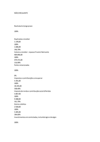 NÃOCIRCULANTE
Realizávelalongoprazo
100%
Duplicatasa receber
1.149,00
100%
1.686,00
146,70%
Valoresareceber- repasse Finame fabricante
409.896,00
100%
479.371,00
116,90%
Partesrelacionadas
100%
0%
Impostose contribuiçõesarecuperar
5.391,00
100%
18.245,00
338,40%
Impostode rendae contribuiçãosocial diferidos
5.867,00
100%
9.488,00
161,70%
Outroscréditos
2.928,00
100%
5.405,00
184,60%
Investimentosemcontroladas,incluindoágioe deságio
100%
 