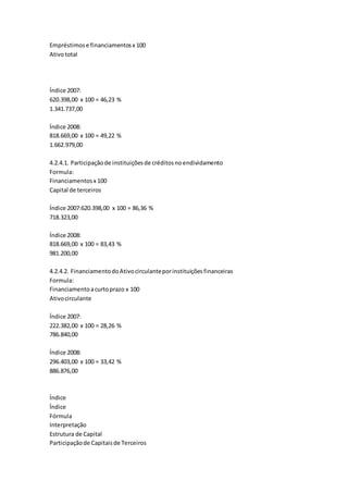 Empréstimose financiamentosx 100
Ativototal
Índice 2007:
620.398,00 x 100 = 46,23 %
1.341.737,00
Índice 2008:
818.669,00 x 100 = 49,22 %
1.662.979,00
4.2.4.1. Participaçãode instituiçõesde créditosnoendividamento
Formula:
Financiamentosx 100
Capital de terceiros
Índice 2007:620.398,00 x 100 = 86,36 %
718.323,00
Índice 2008:
818.669,00 x 100 = 83,43 %
981.200,00
4.2.4.2. FinanciamentodoAtivocirculanteporinstituiçõesfinanceiras
Formula:
Financiamentoacurtoprazo x 100
Ativocirculante
Índice 2007:
222.382,00 x 100 = 28,26 %
786.840,00
Índice 2008:
296.403,00 x 100 = 33,42 %
886.876,00
Índice
Índice
Fórmula
Interpretação
Estrutura de Capital
Participaçãode Capitaisde Terceiros
 