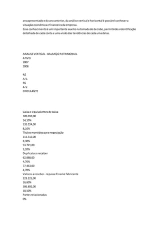 anoapresentadoe doanoanterior,da análise vertical e horizontal é possível conhecera
situaçãoeconômicae financeiradaempresa.
Esse conhecimentoé umimportante auxílionatomadade decisão,permitindoaidentificação
detalhadade cada conta e uma visãodas tendênciasde cadaumadelas.
ANALISEVERTICAL- BALANÇOPATRIMONIAL
ATIVO
2007
2008
R$
A.V.
R$
A.V.
CIRCULANTE
Caixae equivalentesde caixa
189.010,00
14,10%
135.224,00
8,10%
Títulosmantidospara negociação
111.512,00
8,30%
53.721,00
3,20%
Duplicatasa receber
62.888,00
4,70%
77.463,00
4,70%
Valoresareceber- repasse Finame fabricante
223.221,00
16,60%
306.892,00
18,50%
Partesrelacionadas
0%
 