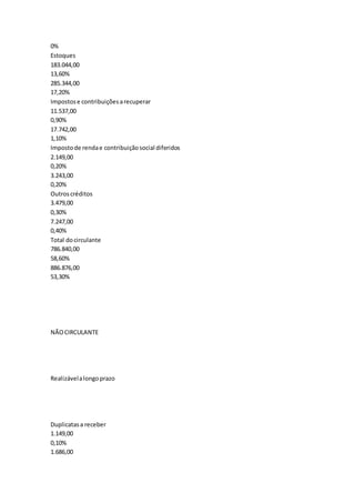 0%
Estoques
183.044,00
13,60%
285.344,00
17,20%
Impostose contribuiçõesarecuperar
11.537,00
0,90%
17.742,00
1,10%
Impostode rendae contribuiçãosocial diferidos
2.149,00
0,20%
3.243,00
0,20%
Outroscréditos
3.479,00
0,30%
7.247,00
0,40%
Total docirculante
786.840,00
58,60%
886.876,00
53,30%
NÃOCIRCULANTE
Realizávelalongoprazo
Duplicatasa receber
1.149,00
0,10%
1.686,00
 