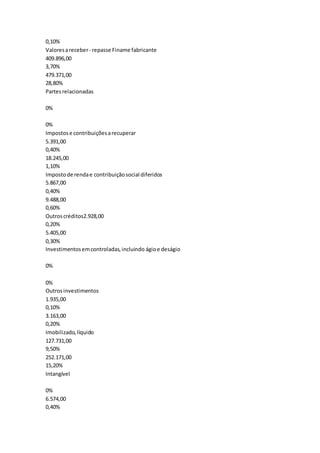 0,10%
Valoresareceber- repasse Finame fabricante
409.896,00
3,70%
479.371,00
28,80%
Partesrelacionadas
0%
0%
Impostose contribuiçõesarecuperar
5.391,00
0,40%
18.245,00
1,10%
Impostode rendae contribuiçãosocial diferidos
5.867,00
0,40%
9.488,00
0,60%
Outroscréditos2.928,00
0,20%
5.405,00
0,30%
Investimentosemcontroladas,incluindo ágioe deságio
0%
0%
Outrosinvestimentos
1.935,00
0,10%
3.163,00
0,20%
Imobilizado,líquido
127.731,00
9,50%
252.171,00
15,20%
Intangível
0%
6.574,00
0,40%
 