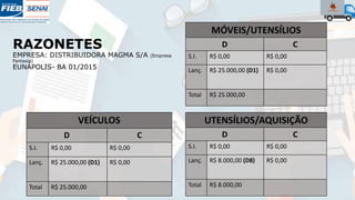 MÓVEIS/UTENSÍLIOS
D C
S.I. R$ 0,00 R$ 0,00
Lanç. R$ 25.000,00 (D1) R$ 0,00
Total R$ 25.000,00
RAZONETES
EMPRESA: DISTRIBUIDORA MAGMA S/A (Empresa
Fantasia)
EUNÁPOLIS- BA 01/2015
UTENSÍLIOS/AQUISIÇÃO
D C
S.I. R$ 0,00 R$ 0,00
Lanç. R$ 8.000,00 (D8) R$ 0,00
Total R$ 8.000,00
VEÍCULOS
D C
S.I. R$ 0,00 R$ 0,00
Lanç. R$ 25.000,00 (D1) R$ 0,00
Total R$ 25.000,00
 