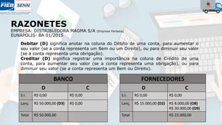 BANCO
D C
S.I. R$ 0,00 R$ 0,00
Lanç. R$ 50.000,00 (D3) R$ 0,00
Total R$ 50.000,00
RAZONETES
EMPRESA: DISTRIBUIDORA MAGMA S/A (Empresa Fantasia)
EUNÁPOLIS- BA 01/2015
Debitar (D) significa anotar na coluna do Débito de uma conta, para aumentar o
seu valor (se a conta representa um Bem ou um Direito), ou para diminuir seu valor
(se a conta representa uma obrigação).
Creditar (D) significa registrar uma importância na coluna de Crédito de uma
conta, para aumentar seu valor (se a conta representa uma obrigação), ou para
diminuir seu valor (se a conta representa um Bem ou Direito).
FORNECEDORES
D C
S.I. R$ 0,00 R$ 0,00
Lanç. R$ 15.000,00 (D2) R$ 8.000,00 (O8)
R$ 30.000,00 (O9)
Total R$ 23.000,00
 