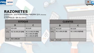 CLIENTES
D C
S.I. R$ 0,00 R$ 0,00
Lanç. R$ 2.000,00 (D) R$ 2.000,00(O10)
Total R$ 0,00
ESTOQUE
D C
S.I. R$ 0,00 R$ 0,00
Lanç. R$ 30.000,00 (D9) R$ 22.000,00 (O5)
R$ 2.000,00 (O6)
R$ 1.000,00 (O7)
Total R$ 5.000,00
RAZONETES
EMPRESA: DISTRIBUIDORA MAGMA S/A (Empresa
Fantasia)
EUNÁPOLIS- BA 01/2015
 