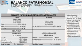 BALANÇO PATRIMONIAL
EMPRESA: DISTRIBUIDORA MAGMA S/A (Empresa Fantasia)
EUNÁPOLIS- BA 01/2015
BALANÇO PATRIMONIA DISTRIBUIDORA MAGMA S/A
ATIVO PASSIVO
CIRCULANTE
R$68.700,00
Caixa-----------------------------R$ 12.000,00
Bancos--------------------------R$ 50.000,00
Estoque-------------------------R$ 4.000,00
CIRCULANTE
R$23.000,00
Fornecedores--------------------------R$23.000,00
PERMANENTE
PATRIMONIO LIQUIDO
R$ 101.000,00
Reserva**---------------------------R$ 1.000,00
Capital Social-----------------------R$ 100.000,00
IMOBILIZADO
R$ 58.000,00
Veículos----------------------------R$ 25.000,00
Utensílios--------------------------R$ 8.000,00
Moveis/Utensílios --------------R$ 25.000,00
Total do ativo R$ 124.000,00* Total do Passivo R$ 124.000,00*
*De acordo com os
balanços do mês de
Janeiro de 2015, os saldos
credores e devedores da
empresa MAGMA S/A
teve representativo de
igualdade em ambas as
somas e seus resultados.
Demostrado nessa forma
que não ocorreram erros
na contabilidade e no
gerenciamento da
empresa.
**Venda de mercadorias.
 