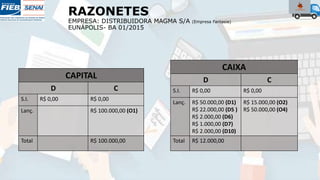 RAZONETES
EMPRESA: DISTRIBUIDORA MAGMA S/A (Empresa Fantasia)
EUNÁPOLIS- BA 01/2015
CAPITAL
D C
S.I. R$ 0,00 R$ 0,00
Lanç. R$ 100.000,00 (O1)
Total R$ 100.000,00
CAIXA
D C
S.I. R$ 0,00 R$ 0,00
Lanç. R$ 50.000,00 (D1)
R$ 22.000,00 (D5 )
R$ 2.000,00 (D6)
R$ 1.000,00 (D7)
R$ 2.000,00 (D10)
R$ 15.000,00 (O2)
R$ 50.000,00 (O4)
Total R$ 12.000,00
 