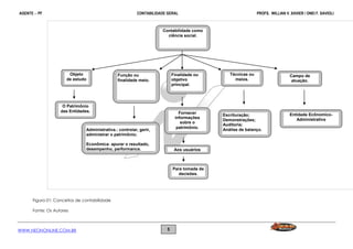 AGENTE  PF CONTABILIDADE GERAL PROFS. WILLIAN V. XAVIER / ONEI F. SAVIOLI
WWW.NEONONLINE.COM.BR 5
Figura 01: Conceitos de contabilidade
Fonte: Os Autores
Contabilidade como
ciência social.
Função ou
finalidade meio.
Finalidade ou
objetivo
principal.
Técnicas ou
meios.
Administrativa.: controlar, gerir,
administrar o patrimônio;
Econômica: apurar o resultado,
desempenho, performance.
Escrituração;
Demonstrações;
Auditoria;
Análise de balanço.
Fornecer
informações
sobre o
patrimônio.
Aos usuários
Objeto
de estudo
O Patrimônio
das Entidades.
Campo de
atuação.
0
20
40
60
80
100
1° Trim 2° Trim 3° Trim 4° Trim
Entidade Ecônomico-
Administrativa
Para tomada de
decisões.
 