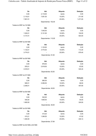 Calculos.com - Tabela Atualizada de Imposto de Renda para Pessoa Física (IRRF)   Page 11 of 12




                         De                   Até               Aliquota         Dedução
                       0,00               2.119,00                isento             0,00
                   2.119,01               7.061,00               10,00%            211,90
                   7.061,01                      -               25,00%           1.271,05
                                          Dependentes: 152,00

    Tabela do IRRF de 10/1989
                         De                   Até               Aliquota         Dedução
                       0,00               1.540,00                isento             0,00
                   1.540,01               5.131,00               10,00%            154,00
                   5.131,01                      -               25,00%            923,55
                                          Dependentes: 110,00

    Tabela do IRRF de 09/1989
                         De                   Até               Aliquota         Dedução
                       0,00               1.133,00                isento             0,00
                   1.133,01               3.774,00               10,00%            113,30
                   3.774,01                      -               25,00%            679,40
                                          Dependentes: 81,00

    Tabela do IRRF de 08/1989
                         De                   Até               Aliquota         Dedução
                       0,00                876,00                 isento             0,00
                     876,01               2.918,00               10,00%             87,60
                   2.918,01                      -               25,00%            525,30
                                          Dependentes: 63,00

    Tabela do IRRF de 07/1989
                         De                   Até               Aliquota         Dedução
                       0,00                680,00                 isento             0,00
                     680,01               2.266,00               10,00%             68,00
                   2.266,01                      -               25,00%            407,90
                                          Dependentes: 49,00

    Tabela do IRRF de 06/1989
                         De                   Até               Aliquota         Dedução
                       0,00                540,00                 isento             0,00
                     540,00               1.800,00               10,00%             54,00
                   1.800,00                      -               25,00%            324,00
                                          Dependentes: 36,00

    Tabela do IRRF de 05/1989
                         De                   Até               Aliquota         Dedução
                       0,00                415,20                 isento             0,00
                     415,21               1.384,00               10,00%             41,52
                   1.384,00                      -               25,00%            249,12
                                          Dependentes: 27,68

    Tabela do IRRF de 02/1989 a 04/1989




http://www.calculos.com/lista_irrf.php                                                9/8/2010
 