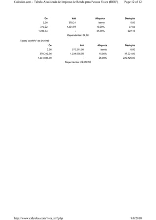 Calculos.com - Tabela Atualizada de Imposto de Renda para Pessoa Física (IRRF)    Page 12 of 12




                        De                    Até                 Aliquota        Dedução
                       0,00                 370,21                  isento             0,00
                     370,22               1.234,04                 10,00%             37,02
                   1.234,04                      -                 25,00%           222,12
                                          Dependentes: 24,68

    Tabela do IRRF de 01/1989
                              De                     Até           Aliquota       Dedução
                           0,00               370.211,00              isento           0,00
                    370.212,00               1.234.038,00            10,00%       37.021,00
                   1.234.038,00                         -            25,00%      222.126,00
                                         Dependentes: 24.680,00




http://www.calculos.com/lista_irrf.php                                                 9/8/2010
 