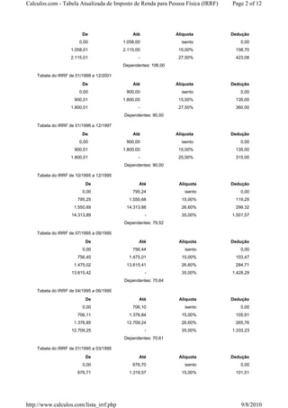 Calculos.com - Tabela Atualizada de Imposto de Renda para Pessoa Física (IRRF)   Page 2 of 12




                         De                   Até               Aliquota         Dedução
                       0,00               1.058,00                isento            0,00
                   1.058,01               2.115,00               15,00%           158,70
                   2.115,01                      -               27,50%           423,08
                                          Dependentes: 106,00

    Tabela do IRRF de 01/1998 a 12/2001
                         De                   Até               Aliquota         Dedução
                       0,00                900,00                 isento            0,00
                     900,01               1.800,00               15,00%           135,00
                   1.800,01                      -               27,50%           360,00
                                          Dependentes: 90,00

    Tabela do IRRF de 01/1996 a 12/1997
                         De                   Até               Aliquota         Dedução
                       0,00                900,00                 isento            0,00
                     900,01               1.800,00               15,00%           135,00
                   1.800,01                      -               25,00%           315,00
                                          Dependentes: 90,00

    Tabela do IRRF de 10/1995 a 12/1995
                          De                     Até             Aliquota        Dedução
                         0,00                 795,24                isento          0,00
                       795,25               1.550,68              15,00%          119,29
                     1.550,69              14.313,88              26,60%          299,32
                    14.313,89                        -            35,00%         1.501,57
                                          Dependentes: 79,52

    Tabela do IRRF de 07/1995 a 09/1995
                          De                     Até             Aliquota        Dedução
                         0,00                 756,44                isento          0,00
                       756,45               1.475,01              15,00%          103,47
                     1.475,02              13.615,41              26,60%          284,71
                    13.615,42                        -            35,00%         1.428,29
                                          Dependentes: 75,64

    Tabela do IRRF de 04/1995 a 06/1995
                          De                     Até             Aliquota        Dedução
                         0,00                 706,10                isento          0,00
                       706,11               1.376,84              15,00%          105,91
                     1.376,85              12.709,24              26,60%          265,76
                    12.709,25                        -            35,00%         1.333,23
                                          Dependentes: 70,61

    Tabela do IRRF de 01/1995 a 03/1995
                          De                     Até             Aliquota        Dedução
                         0,00                 676,70                isento          0,00
                       676,71               1.319,57              15,00%          101,51




http://www.calculos.com/lista_irrf.php                                               9/8/2010
 