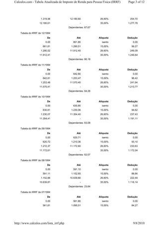 Calculos.com - Tabela Atualizada de Imposto de Renda para Pessoa Física (IRRF)   Page 3 of 12




                     1.319,58             12.180,60            26,60%             254,70
                   12.180,61                      -            35,00%            1.277,78
                                         Dependentes: 67,67

    Tabela do IRRF de 12/1994
                          De                   Até            Aliquota           Dedução
                         0,00               661,80              isento              0,00
                      661,81               1.290,51            15,00%              99,27
                     1.290,52             11.912,40            26,60%             249,09
                   11.912,41                      -            35,00%            1.249,64
                                         Dependentes: 66,18

    Tabela do IRRF de 11/1994
                          De                   Até            Aliquota           Dedução
                         0,00               642,80              isento              0,00
                      642,81               1.253,47            15,00%              96,42
                     1.253,48             11.570,40            26,60%             241,94
                   11.570,41                      -            35,00%            1.213,77
                                         Dependentes: 64,28

    Tabela do IRRF de 10/1994
                          De                   Até            Aliquota           Dedução
                         0,00               630,80              isento              0,00
                      630,81               1.230,06            15,00%              94,62
                     1.230,07             11.354,40            26,60%             237,43
                   11.354,41                      -            35,00%            1.191,11
                                         Dependentes: 63,08

    Tabela do IRRF de 09/1994
                          De                   Até            Aliquota           Dedução
                         0,00               620,71              isento              0,00
                      620,72               1.210,36            15,00%              93,10
                     1.210,37             11.172,60            26,60%             233,63
                   11.172,61                      -            35,00%            1.172,04
                                         Dependentes: 62,07

    Tabela do IRRF de 08/1994
                          De                   Até            Aliquota           Dedução
                         0,00               591,10              isento              0,00
                      591,11               1.152,65            15,00%              88,66
                     1.152,66             10.639,80            26,60%             222,49
                   10.639,81                      -            35,00%            1.116,14
                                         Dependentes: 23,64

    Tabela do IRRF de 07/1994
                          De                   Até            Aliquota           Dedução
                         0,00               561,80              isento              0,00
                      561,81               1.095,51            15,00%              84,27




http://www.calculos.com/lista_irrf.php                                               9/8/2010
 