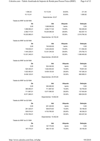 Calculos.com - Tabela Atualizada de Imposto de Renda para Pessoa Física (IRRF)       Page 4 of 12




                     1.095,52               10.112,40               26,60%            211,46
                   10.112,41                        -               35,00%          1.060,82
                                          Dependentes: 22,47

    Tabela do IRRF de 06/1994
                            De                          Até       Aliquota          Dedução
                           0,00              1.068.060,00           isento              0,00
                   1.068.060,01              2.082.717,00          15,00%         160.209,00
                   2.082.717,01             19.225.080,00          26,60%         402.007,10
                  19.225.080,01                           -        35,00%        2.016.764,30
                                         Dependentes: 42.722,40

    Tabela do IRRF de 05/1994
                            De                          Até       Aliquota          Dedução
                           0,00                740.630,00           isento              0,00
                    740.630,01               1.444.228,50          15,00%         111.094,50
                   1.444.228,51             13.331.340,00          26,60%         278.765,73
                  13.331.340,01                           -        35,00%        1.398.493,60
                                         Dependentes: 29.625,00

    Tabela do IRRF de 04/1994
                            De                          Até        Aliquota         Dedução
                           0,00               524.340,00              isento            0,00
                    524.340,01               1.022.463,00           15,00%         78.651,00
                   1.022.463,01              9.438.120,00           26,60%        197.356,33
                   9.438.120,01                           -         35,00%        990.085,01
                                         Dependentes: 20.973,00

    Tabela do IRRF de 03/1994
                            De                          Até        Aliquota         Dedução
                           0,00               365.060,00              isento            0,00
                    365.060,01                711.867,00            15,00%         54.759,00
                    711.867,01               6.571.080,00           26,60%        137.404,94
                   6.571.080,01                           -         35,00%        689.324,55
                                         Dependentes: 14.602,00

    Tabela do IRRF de 02/1994
                            De                          Até        Aliquota         Dedução
                           0,00               261.320,00              isento            0,00
                    261.320,01                509.574,00            15,00%         39.198,00
                    509.574,01               4.703.760,00           26,60%         98.358,23
                   4.703.760,01                           -         35,00%        493.437,49
                                         Dependentes: 10.452,00

    Tabela do IRRF de 01/1994
                            De                          Até        Aliquota         Dedução
                           0,00               187.770,00              isento            0,00
                    187.770,01                366.151,50            15,00%         28.165,50




http://www.calculos.com/lista_irrf.php                                                   9/8/2010
 