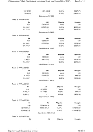 Calculos.com - Tabela Atualizada de Imposto de Renda para Pessoa Física (IRRF)           Page 5 of 12




                    366.151,51                3.379.860,00                26,60%       70.674,75
                   3.379.860,01                                   -       35,00%      354.556,70
                                          Dependentes: 7.510,00

    Tabela do IRRF de 12/1993
                           De                        Até                 Aliquota       Dedução
                          0,00                137.370,00                   isento            0,00
                   137.370,01                 267.871,50                  15,00%       20.605,50
                   267.871,51                             -               25,00%       47.392,65
                                          Dependentes: 5.494,80

    Tabela do IRRF de 11/1993
                           De                        Até                 Aliquota       Dedução
                          0,00                102.590,00                   isento            0,00
                   102.590,01                 200.050,50                  15,00%       15.388,50
                   200.050,51                             -               25,00%       35.393,55
                                          Dependentes: 4.103,60

    Tabela do IRRF de 10/1993
                           De                        Até                 Aliquota       Dedução
                          0,00                 75.900,00                   isento            0,00
                    75.900,01                 148.005,00                  15,00%       11.385,00
                   148.005,01                             -               25,00%       26.185,50
                                          Dependentes: 3.036,00

    Tabela do IRRF de 09/1993
                           De                        Até                 Aliquota       Dedução
                          0,00                 56.480,00                   isento            0,00
                    56.480,01                 110.136,00                  15,00%         8.472,00
                   110.136,01                             -               25,00%       19.485,60
                                          Dependentes: 2.259,20

    Tabela do IRRF de 08/1993
                          De                      Até                  Aliquota         Dedução
                        0,00                42.790,00                     isento             0,00
                   42.790,01                83.440,50                   15,00%           6.418,50
                   83.440,51                         -                  25,00%         14.762,55
                                          Dependentes: 1.711,00

    Tabela do IRRF de 07/1993
                           De                            Até          Aliquota          Dedução
                          0,00              32.749.680,00               isento               0,00
                 32.749.680,01              63.861.876,00              15,00%        4.912.452,00
                 63.861.876,01                                -        25,00%       11.298.640,00
                                         Dependentes: 1.309.987,00

    Tabela do IRRF de 06/1993
                            De                            Até          Aliquota         Dedução




http://www.calculos.com/lista_irrf.php                                                       9/8/2010
 