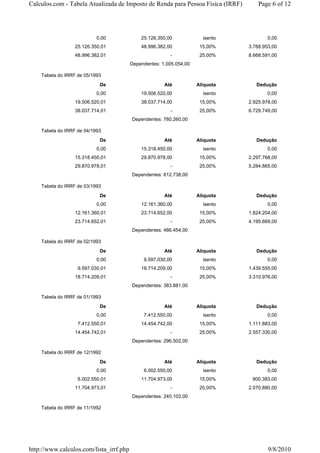 Calculos.com - Tabela Atualizada de Imposto de Renda para Pessoa Física (IRRF)       Page 6 of 12




                           0,00              25.126.350,00             isento           0,00
                  25.126.350,01              48.996.382,00            15,00%     3.768.953,00
                  48.996.382,01                          -            25,00%     8.668.591,00
                                         Dependentes: 1.005.054,00

    Tabela do IRRF de 05/1993
                            De                         Até           Aliquota       Dedução
                           0,00              19.506.520,00             isento           0,00
                  19.506.520,01              38.037.714,00            15,00%     2.925.978,00
                  38.037.714,01                          -            25,00%     6.729.749,00
                                         Dependentes: 780.260,00

    Tabela do IRRF de 04/1993
                            De                         Até           Aliquota       Dedução
                           0,00              15.318.450,00             isento           0,00
                  15.318.450,01              29.870.978,00            15,00%     2.297.768,00
                  29.870.978,01                          -            25,00%     5.284.865,00
                                         Dependentes: 612.738,00

    Tabela do IRRF de 03/1993
                            De                         Até           Aliquota       Dedução
                           0,00              12.161.360,00             isento           0,00
                  12.161.360,01              23.714.652,00            15,00%     1.824.204,00
                  23.714.652,01                          -            25,00%     4.195.669,00
                                         Dependentes: 486.454,00

    Tabela do IRRF de 02/1993
                            De                         Até           Aliquota       Dedução
                           0,00               9.597.030,00             isento           0,00
                   9.597.030,01              18.714.209,00            15,00%     1.439.555,00
                  18.714.209,01                          -            25,00%     3.310.976,00
                                         Dependentes: 383.881,00

    Tabela do IRRF de 01/1993
                            De                         Até           Aliquota       Dedução
                           0,00               7.412.550,00             isento           0,00
                   7.412.550,01              14.454.742,00            15,00%     1.111.883,00
                  14.454.742,01                          -            25,00%     2.557.330,00
                                         Dependentes: 296.502,00

    Tabela do IRRF de 12/1992
                            De                         Até           Aliquota       Dedução
                           0,00               6.002.550,00             isento           0,00
                   6.002.550,01              11.704.973,00            15,00%      900.383,00
                  11.704.973,01                          -            25,00%     2.070.880,00
                                         Dependentes: 240.102,00

    Tabela do IRRF de 11/1992




http://www.calculos.com/lista_irrf.php                                                   9/8/2010
 