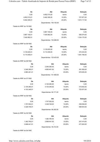 Calculos.com - Tabela Atualizada de Imposto de Renda para Pessoa Física (IRRF)       Page 7 of 12




                           De                       Até            Aliquota         Dedução
                          0,00             4.852.510,00              isento              0,00
                  4.852.510,01             9.462.395,00             15,00%        727.877,00
                  9.462.395,01                        -             25,00%       1.674.117,00
                                         Dependentes: 194.100,00

    Tabela do IRRF de 10/1992
                           De                       Até            Aliquota         Dedução
                          0,00             3.867.160,00              isento              0,00
                  3.867.160,01             7.540.962,00             15,00%        580.074,00
                  7.540.962,01                        -             25,00%       1.334.170,00
                                         Dependentes: 154.686,00

    Tabela do IRRF de 09/1992
                           De                       Até            Aliquota         Dedução
                          0,00             3.135.620,00              isento              0,00
                  3.135.620,01             6.114.459,00             15,00%        470.343,00
                  6.114.459,01                        -             25,00%       1.081.789,00
                                         Dependentes: 125.425,00

    Tabela do IRRF de 08/1992
                            De                        Até            Aliquota       Dedução
                           0,00              2.546.390,00               isento           0,00
                   2.546.390,01              4.965.461,00             15,00%      381.959,00
                   4.965.461,01                           -           25,00%      878.505,00
                                         Dependentes: 101.856,00

    Tabela do IRRF de 07/1992
                            De                        Até            Aliquota       Dedução
                           0,00              2.104.280,00               isento           0,00
                   2.104.280,01              4.103.346,00             15,00%      315.642,00
                   4.103.346,01                           -           25,00%      725.977,00
                                         Dependentes: 84.171,00

    Tabela do IRRF de 06/1992
                            De                        Até            Aliquota       Dedução
                           0,00              1.707.050,00               isento           0,00
                   1.707.050,01              3.328.748,00             15,00%      256.058,00
                   3.328.748,01                           -           25,00%      588.933,00
                                         Dependentes: 68.282,00

    Tabela do IRRF de 05/1992
                            De                        Até            Aliquota       Dedução
                           0,00              1.382.790,00               isento           0,00
                   1.382.790,01              2.698.441,00             15,00%      207.419,00
                   2.698.441,01                           -           25,00%      477.063,00
                                         Dependentes: 55.312,00

    Tabela do IRRF de 04/1992




http://www.calculos.com/lista_irrf.php                                                   9/8/2010
 