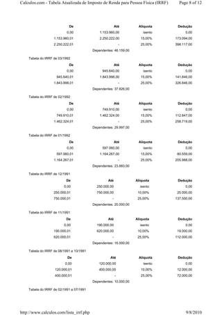 Calculos.com - Tabela Atualizada de Imposto de Renda para Pessoa Física (IRRF)     Page 8 of 12




                            De                           Até        Aliquota      Dedução
                           0,00               1.153.960,00             isento          0,00
                   1.153.960,01               2.250.222,00            15,00%     173.094,00
                   2.250.222,01                              -        25,00%     398.117,00
                                          Dependentes: 46.159,00

    Tabela do IRRF de 03/1992
                            De                           Até        Aliquota      Dedução
                           0,00                945.640,00              isento          0,00
                     945.640,01               1.843.998,00            15,00%     141.846,00
                   1.843.998,01                              -        25,00%     326.846,00
                                          Dependentes: 37.826,00

    Tabela do IRRF de 02/1992
                            De                           Até        Aliquota      Dedução
                           0,00                749.910,00              isento          0,00
                     749.910,01               1.462.324,00            15,00%     112.847,00
                   1.462.324,01                              -        25,00%     258.719,00
                                          Dependentes: 29.997,00

    Tabela do IRRF de 01/1992
                            De                           Até        Aliquota      Dedução
                           0,00                597.060,00              isento          0,00
                     597.060,01               1.164.267,00            15,00%      80.559,00
                   1.164.267,01                              -        25,00%     205.988,00
                                          Dependentes: 23.883,00

    Tabela do IRRF de 12/1991
                           De                      Até             Aliquota       Dedução
                         0,00               250.000,00               isento            0,00
                   250.000,01               750.000,00              10,00%        25.000,00
                   750.000,01                        -              25,00%       137.500,00
                                          Dependentes: 20.000,00

    Tabela do IRRF de 11/1991
                           De                      Até             Aliquota       Dedução
                         0,00               190.000,00               isento            0,00
                   190.000,01               620.000,00              10,00%        19.000,00
                   620.000,01                        -              25,00%       112.000,00
                                          Dependentes: 16.000,00

    Tabela do IRRF de 08/1991 a 10/1991
                           De                       Até             Aliquota      Dedução
                          0,00               120.000,00                isento          0,00
                    120.000,01               400.000,00               10,00%      12.000,00
                    400.000,01                           -            25,00%      72.000,00
                                          Dependentes: 10.000,00

    Tabela do IRRF de 02/1991 a 07/1991




http://www.calculos.com/lista_irrf.php                                                 9/8/2010
 