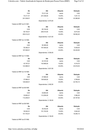 Calculos.com - Tabela Atualizada de Imposto de Renda para Pessoa Física (IRRF)    Page 9 of 12




                           De                      Até           Aliquota        Dedução
                          0,00               72.311,00             isento             0,00
                    72.311,01               241.038,00            10,00%          7.231,10
                   241.038,01                        -            25,00%         43.386,80
                                         Dependentes: 5.074,00

    Tabela do IRRF de 01/1991
                           De                      Até           Aliquota        Dedução
                          0,00               60.154,00             isento             0,00
                    60.154,01               200.514,00            10,00%          6.015,40
                   200.514,01                        -            25,00%         36.092,50
                                         Dependentes: 4.221,00

    Tabela do IRRF de 12/1990
                           De                      Até           Aliquota        Dedução
                          0,00               50.385,00             isento             0,00
                    50.385,01               167.949,00            10,00%          5.038,50
                   167.949,01                        -            25,00%         30.230,85
                                         Dependentes: 3.536,00

    Tabela do IRRF de 11/1990
                           De                      Até           Aliquota        Dedução
                          0,00               43.197,00             isento             0,00
                    43.197,01               143.989,00            10,00%          4.319,70
                   143.989,01                        -            25,00%         25.918,05
                                         Dependentes: 3.031,00

    Tabela do IRRF de 10/1990
                           De                      Até           Aliquota        Dedução
                          0,00               37.989,00             isento             0,00
                    37.989,01               126.628,00            10,00%          3.798,90
                   126.628,01                        -            25,00%         22.793,10
                                         Dependentes: 2.362,00

    Tabela do IRRF de 09/1990
                           De                      Até           Aliquota        Dedução
                          0,00               33.663,00             isento             0,00
                    33.663,01               112.209,00            10,00%          3.366,30
                   112.209,01                        -            25,00%         20.197,65
                                         Dependentes: 2.136,00

    Tabela do IRRF de 08/1990
                           De                      Até           Aliquota        Dedução
                          0,00               30.442,00             isento             0,00
                    30.442,01               101.743,00            10,00%          3.044,20
                   101.743,01                        -            25,00%         18.265,15
                                         Dependentes: 2.136,00

    Tabela do IRRF de 07/1990




http://www.calculos.com/lista_irrf.php                                                9/8/2010
 