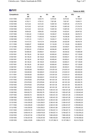 Calculos.com - Tabela Atualizada do INSS                                                        Page 1 of 7




                                                                                         Tabela do INSS

 Competência           8%                         9%                                   10%
                       até               de                 até             de                    até
 01/01/1990          3.044,72        3.044,73            5.074,54        5.074,55             10.149,07
 01/02/1990          4.753,11        4.753,12            7.921,86        7.921,87             15.843,71
 01/03/1990          8.212,42        8.212,43           13.687,39       13.687,40             27.374,76
 01/04/1990          8.212,42        8.212,43           13.687,39       13.687,40             27.374,76
 01/05/1990          8.212,42        8.212,43           13.687,39       13.687,40             27.374,76
 01/06/1990          8.654,28        8.654,29           14.423,80       14.423,81             28.847,52
 01/07/1990         11.003,02       11.003,03           18.338,37       18.338,38             36.676,74
 01/08/1990         11.003,02       11.003,03           18.338,37       18.338,38             36.676,74
 01/09/1990         11.673,10       11.673,11           19.455,17       19.455,18             38.910,35
 01/10/1990         14.413,73       14.413,74           24.022,89       24.022,90             48.045,78
 01/11/1990         18.685,97       18.685,98           31.143,28       31.143,29             62.286,55
 01/12/1990         19.823,94       19.823,95           33.039,90       33.039,91             66.079,76
 01/01/1991         27.650,43       27.650,44           46.084,06       46.084,07             92.168,11
 01/02/1991         35.658,00       35.658,01           59.430,01       59.430,02             118.859,99
 01/03/1991         38.136,24       38.136,25           63.650,40       63.650,41             127.120,80
 01/04/1991         38.136,24       38.136,25           63.650,40       63.650,41             127.120,80
 01/05/1991         38.136,24       38.136,25           63.650,40       63.650,41             127.120,80
 01/06/1991         38.136,24       38.136,25           63.650,40       63.650,41             127.120,80
 01/07/1991         38.136,24       38.136,25           63.650,40       63.650,41             127.120,80
 01/08/1991         51.000,00       51.000,01           85.000,00       85.000,01             170.000,00
 01/09/1991         126.000,60      126.000,61          210.001,00      210.001,01            420.002,00
 01/10/1991         126.000,60      126.000,61          210.001,00      210.001,01            420.002,00
 01/11/1991         126.000,60      126.000,61          210.001,00      210.001,01            420.002,00
 01/12/1991         126.000,60      126.000,61          210.001,00      210.001,01            420.002,00
 01/01/1992         276.978,83      276.978,84          461.631,38      461.631,39            923.262,76
 01/02/1992         276.978,83      276.978,84          461.631,38      461.631,39            923.262,76
 01/03/1992         276.978,83      276.978,84          461.631,38      461.631,39            923.262,76
 01/04/1992         276.978,83      276.978,84          461.631,38      461.631,39            923.262,76
 01/05/1992         638.052,75      638.052,76         1.063.421,25    1.063.421,26          2.126.842,49
 01/06/1992         638.052,75      638.052,76         1.063.421,25    1.063.421,26          2.126.842,49
 01/07/1992         638.052,75      638.052,76         1.063.421,25    1.063.421,26          2.126.842,49
 01/08/1992         638.052,75      638.052,76         1.063.421,25    1.063.421,26          2.126.842,49
 01/09/1992        1.434.259,00    1.434.259,01        2.390.431,66    2.390.431,67          4.780.863,30
 01/10/1992        1.434.259,00    1.434.259,01        2.390.431,66    2.390.431,67          4.780.863,30
 01/11/1992        1.434.259,00    1.434.259,01        2.390.431,66    2.390.431,67          4.780.863,30
 01/12/1992        1.434.259,00    1.434.259,01        2.390.431,66    2.390.431,67          4.780.863,30
 01/01/1993        3.459.616,19    3.459.616,20        5.766.027,14    5.766.027,15          11.532.054,23
 01/02/1993        3.459.616,19    3.459.616,20        5.766.027,14    5.766.027,15          11.532.054,23
 01/03/1993        4.728.257,59    4.728.257,60        7.880.429,29    7.880.429,30          15.760.858,52
 01/04/1993        4.728.257,59    4.728.257,60        7.880.429,29    7.880.429,30          15.760.858,52
 01/05/1993        9.064.419,69    9.064.419,70        15.107.366,10   15.107.366,11         30.214.732,09




http://www.calculos.com/lista_inss.php                                                             9/8/2010
 