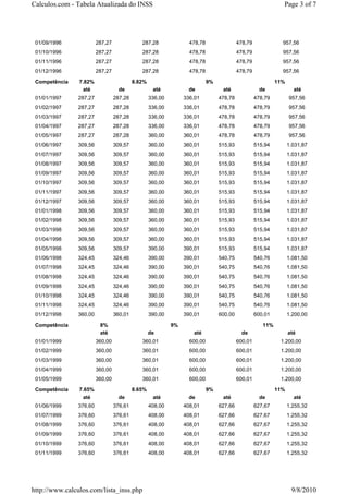 Calculos.com - Tabela Atualizada do INSS                                                                     Page 3 of 7




 01/09/1996             287,27               287,28               478,78                 478,79              957,56
 01/10/1996             287,27               287,28               478,78                 478,79              957,56
 01/11/1996             287,27               287,28               478,78                 478,79              957,56
 01/12/1996             287,27               287,28               478,78                 478,79              957,56

 Competência    7.82%                     8.82%                            9%                              11%
                 até               de              até            de             até                de             até
 01/01/1997    287,27            287,28           336,00        336,01          478,78            478,79         957,56
 01/02/1997    287,27            287,28           336,00        336,01          478,78            478,79         957,56
 01/03/1997    287,27            287,28           336,00        336,01          478,78            478,79         957,56
 01/04/1997    287,27            287,28           336,00        336,01          478,78            478,79         957,56
 01/05/1997    287,27            287,28           360,00        360,01          478,78            478,79         957,56
 01/06/1997    309,56            309,57           360,00        360,01          515,93            515,94         1.031,87
 01/07/1997    309,56            309,57           360,00        360,01          515,93            515,94         1.031,87
 01/08/1997    309,56            309,57           360,00        360,01          515,93            515,94         1.031,87
 01/09/1997    309,56            309,57           360,00        360,01          515,93            515,94         1.031,87
 01/10/1997    309,56            309,57           360,00        360,01          515,93            515,94         1.031,87
 01/11/1997    309,56            309,57           360,00        360,01          515,93            515,94         1.031,87
 01/12/1997    309,56            309,57           360,00        360,01          515,93            515,94         1.031,87
 01/01/1998    309,56            309,57           360,00        360,01          515,93            515,94         1.031,87
 01/02/1998    309,56            309,57           360,00        360,01          515,93            515,94         1.031,87
 01/03/1998    309,56            309,57           360,00        360,01          515,93            515,94         1.031,87
 01/04/1998    309,56            309,57           360,00        360,01          515,93            515,94         1.031,87
 01/05/1998    309,56            309,57           390,00        390,01          515,93            515,94         1.031,87
 01/06/1998    324,45            324,46           390,00        390,01          540,75            540,76         1.081,50
 01/07/1998    324,45            324,46           390,00        390,01          540,75            540,76         1.081,50
 01/08/1998    324,45            324,46           390,00        390,01          540,75            540,76         1.081,50
 01/09/1998    324,45            324,46           390,00        390,01          540,75            540,76         1.081,50
 01/10/1998    324,45            324,46           390,00        390,01          540,75            540,76         1.081,50
 01/11/1998    324,45            324,46           390,00        390,01          540,75            540,76         1.081,50
 01/12/1998    360,00            360,01           390,00        390,01          600,00            600,01         1.200,00

 Competência             8%                                9%                                        11%
                         até                      de               até                     de                    até
 01/01/1999             360,00               360,01               600,00                 600,01             1.200,00
 01/02/1999             360,00               360,01               600,00                 600,01             1.200,00
 01/03/1999             360,00               360,01               600,00                 600,01             1.200,00
 01/04/1999             360,00               360,01               600,00                 600,01             1.200,00
 01/05/1999             360,00               360,01               600,00                 600,01             1.200,00

 Competência    7.65%                     8.65%                            9%                              11%
                 até               de              até            de             até                de             até
 01/06/1999    376,60            376,61           408,00        408,01          627,66            627,67         1.255,32
 01/07/1999    376,60            376,61           408,00        408,01          627,66            627,67         1.255,32
 01/08/1999    376,60            376,61           408,00        408,01          627,66            627,67         1.255,32
 01/09/1999    376,60            376,61           408,00        408,01          627,66            627,67         1.255,32
 01/10/1999    376,60            376,61           408,00        408,01          627,66            627,67         1.255,32
 01/11/1999    376,60            376,61           408,00        408,01          627,66            627,67         1.255,32




http://www.calculos.com/lista_inss.php                                                                            9/8/2010
 