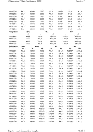 Calculos.com - Tabela Atualizada do INSS                                                                     Page 5 of 7




 01/05/2003    468,47            468,48           720,00        720,01          780,78          780,79           1.561,56
 01/06/2003    560,81            560,82           720,00        720,01          934,67          934,68           1.869,34
 01/07/2003    560,81            560,82           720,00        720,01          934,67          934,68           1.869,34
 01/08/2003    560,81            560,82           720,00        720,01          934,67          934,68           1.869,34
 01/09/2003    560,81            560,82           720,00        720,01          934,67          934,68           1.869,34
 01/10/2003    560,81            560,82           720,00        720,01          934,67          934,68           1.869,34
 01/11/2003    560,81            560,82           720,00        720,01          934,67          934,68           1.869,34
 01/12/2003    560,81            560,82           720,00        720,01          934,67          934,68           1.869,34

 Competência            7.65%                              9%                                       11%
                          até                     de                até                    de                    até
 01/01/2004             720,00               720,01               1.200,00              1.200,01            2.400,00
 01/02/2004             720,00               720,01               1.200,00              1.200,01            2.400,00
 01/03/2004             720,00               720,01               1.200,00              1.200,01            2.400,00
 01/04/2004             720,00               720,01               1.200,00              1.200,01            2.400,00

 Competência    7.65%                     8.65%                            9%                              11%
                 até               de              até            de              até              de              até
 01/05/2004    752,62            752,63           780,00        780,01          1.254,36        1.254,37         2.508,72
 01/06/2004    752,62            752,63           780,00        780,01          1.254,36        1.254,37         2.508,72
 01/07/2004    752,62            752,63           780,00        780,01          1.254,36        1.254,37         2.508,72
 01/08/2004    752,62            752,63           780,00        780,01          1.254,36        1.254,37         2.508,72
 01/09/2004    752,62            752,63           780,00        780,01          1.254,36        1.254,37         2.508,72
 01/10/2004    752,62            752,63           780,00        780,01          1.254,36        1.254,37         2.508,72
 01/11/2004    752,62            752,63           780,00        780,01          1.254,36        1.254,37         2.508,72
 01/12/2004    752,62            752,63           780,00        780,01          1.254,36        1.254,37         2.508,72
 01/01/2005    752,62            752,63           780,00        780,01          1.254,36        1.254,37         2.508,72
 01/02/2005    752,62            752,63           780,00        780,01          1.254,36        1.254,37         2.508,72
 01/03/2005    752,62            752,63           780,00        780,01          1.254,36        1.254,37         2.508,72
 01/04/2005    752,62            752,63           780,00        780,01          1.254,36        1.254,37         2.508,72
 01/05/2005    800,45            800,46           900,00        900,01          1.334,07        1.334,08         2.668,15
 01/06/2005    800,45            800,46           900,00        900,01          1.334,07        1.334,08         2.668,15
 01/07/2005    800,45            800,46           900,00        900,01          1.334,07        1.334,08         2.668,15
 01/08/2005    800,45            800,46           900,00        900,01          1.334,07        1.334,08         2.668,15
 01/09/2005    800,45            800,46           900,00        900,01          1.334,07        1.334,08         2.668,15
 01/10/2005    800,45            800,46           900,00        900,01          1.334,07        1.334,08         2.668,15
 01/11/2005    800,45            800,46           900,00        900,01          1.334,07        1.334,08         2.668,15
 01/12/2005    800,45            800,46           900,00        900,01          1.334,07        1.334,08         2.668,15
 01/01/2006    800,45            800,46           900,00        900,01          1.334,07        1.334,08         2.668,15
 01/02/2006    800,45            800,46           900,00        900,01          1.334,07        1.334,08         2.668,15
 01/03/2006    800,45            800,46           900,00        900,01          1.334,07        1.334,08         2.668,15
 01/04/2006    840,47            840,48       1.050,00          1.050,01        1.400,77        1.400,78         2.801,56
 01/05/2006    840,47            840,48       1.050,00          1.050,01        1.400,77        1.400,78         2.801,56
 01/06/2006    840,47            840,48       1.050,00          1.050,01        1.400,77        1.400,78         2.801,56
 01/07/2006    840,47            840,48       1.050,00          1.050,01        1.400,77        1.400,78         2.801,56
 01/08/2006    840,55            840,56       1.050,00          1.050,01        1.400,91        1.400,92         2.801,82
 01/09/2006    840,55            840,56       1.050,00          1.050,01        1.400,91        1.400,92         2.801,82




http://www.calculos.com/lista_inss.php                                                                            9/8/2010
 