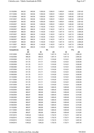 Calculos.com - Tabela Atualizada do INSS                                                             Page 6 of 7




 01/10/2006    840,55            840,56     1.050,00        1.050,01     1.400,91        1.400,92     2.801,82
 01/11/2006    840,55            840,56     1.050,00        1.050,01     1.400,91        1.400,92     2.801,82
 01/12/2006    840,55            840,56     1.050,00        1.050,01     1.400,91        1.400,92     2.801,82
 01/01/2007    840,55            840,56     1.050,00        1.050,01     1.400,91        1.400,92     2.801,82
 01/02/2007    840,55            840,56     1.050,00        1.050,01     1.400,91        1.400,92     2.801,82
 01/03/2007    840,55            840,56     1.050,00        1.050,01     1.400,91        1.400,92     2.801,82
 01/04/2007    868,29            868,30     1.140,00        1.140,01     1.447,14        1.447,15     2.894,28
 01/05/2007    868,29            868,30     1.140,00        1.140,01     1.447,14        1.447,15     2.894,28
 01/06/2007    868,29            868,30     1.140,00        1.140,01     1.447,14        1.447,15     2.894,28
 01/07/2007    868,29            868,30     1.140,00        1.140,01     1.447,14        1.447,15     2.894,28
 01/08/2007    868,29            868,30     1.140,00        1.140,01     1.447,14        1.447,15     2.894,28
 01/09/2007    868,29            868,30     1.140,00        1.140,01     1.447,14        1.447,15     2.894,28
 01/10/2007    868,29            868,30     1.140,00        1.140,01     1.447,14        1.447,15     2.894,28
 01/11/2007    868,29            868,30     1.140,00        1.140,01     1.447,14        1.447,15     2.894,28
 01/12/2007    868,29            868,30     1.140,00        1.140,01     1.447,14        1.447,15     2.894,28

 Competência             8%                            9%                                    11%
                         até                de                  até                 de                até
 01/01/2008             868,29            868,30              1.447,14         1.447,15             2.894,28
 01/02/2008             868,29            868,30              1.447,14         1.447,15             2.894,28
 01/03/2008             911,70            911,71              1.519,50         1.519,51             3.038,99
 01/04/2008             911,70            911,71              1.519,50         1.519,51             3.038,99
 01/05/2008             911,70            911,71              1.519,50         1.519,51             3.038,99
 01/06/2008             911,70            911,71              1.519,50         1.519,51             3.038,99
 01/07/2008             911,70            911,71              1.519,50         1.519,51             3.038,99
 01/08/2008             911,70            911,71              1.519,50         1.519,51             3.038,99
 01/09/2008             911,70            911,71              1.519,50         1.519,51             3.038,99
 01/10/2008             911,70            911,71              1.519,50         1.519,51             3.038,99
 01/11/2008             911,70            911,71              1.519,50         1.519,51             3.038,99
 01/12/2008             911,70            911,71              1.519,50         1.519,51             3.038,99
 01/01/2009             911,70            911,71              1.519,50         1.519,51             3.038,99
 01/02/2009             965,67            965,68              1.609,45         1.609,46             3.218,90
 01/03/2009             965,67            965,68              1.609,45         1.609,46             3.218,90
 01/04/2009             965,67            965,68              1.609,45         1.609,46             3.218,90
 01/05/2009             965,67            965,68              1.609,45         1.609,46             3.218,90
 01/06/2009             965,67            965,68              1.609,45         1.609,46             3.218,90
 01/07/2009             965,67            965,68              1.609,45         1.609,46             3.218,90
 01/08/2009             965,67            965,68              1.609,45         1.609,46             3.218,90
 01/09/2009             965,67            965,68              1.609,45         1.609,46             3.218,90
 01/10/2009             965,67            965,68              1.609,45         1.609,46             3.218,90
 01/11/2009             965,67            965,68              1.609,45         1.609,46             3.218,90
 01/12/2009             965,67            965,68              1.609,45         1.609,46             3.218,90
 01/01/2010          1.040,22             1.040,23            1.733,70         1.733,71             3.467,40
 01/02/2010          1.040,22             1.040,23            1.733,70         1.733,71             3.467,40
 01/03/2010          1.040,22             1.040,23            1.733,70         1.733,71             3.467,40
 01/04/2010          1.040,22             1.040,23            1.733,70         1.733,71             3.467,40




http://www.calculos.com/lista_inss.php                                                                  9/8/2010
 