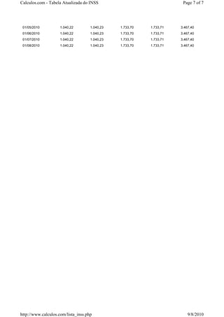 Calculos.com - Tabela Atualizada do INSS                               Page 7 of 7




 01/05/2010          1.040,22        1.040,23   1.733,70   1.733,71   3.467,40
 01/06/2010          1.040,22        1.040,23   1.733,70   1.733,71   3.467,40
 01/07/2010          1.040,22        1.040,23   1.733,70   1.733,71   3.467,40
 01/08/2010          1.040,22        1.040,23   1.733,70   1.733,71   3.467,40




http://www.calculos.com/lista_inss.php                                    9/8/2010
 