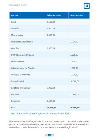 Tabela 08: Balancete de Veriﬁcação Inicial | Fonte: Adriano, 2016.
Contas Saldo Devedor Saldo Credor
Caixa 5.500,00  
Clientes 8.000,00  
Mercadorias 7.500,00  
Duplicatas Descontadas   2.000,00
Veículos 6.500,00  
Depreciação Acumulada   3.500,00
Fornecedores   7.500,00
Adiantamento de Clientes   1.500,00
Impostos a Recolher   1.000,00
Capital Social   10.000,00
Capital a Integralizar 3.000,00  
Receitas   12.500,00
Despesas 7.500,00  
Total 38.000,00 38.000,00
Já o Balancete de Veriﬁcação Final é composto apenas por contas patrimoniais (ativo,
passivo e patrimônio líquido e suas respectivas contas retiﬁcadoras) e o resultado,
não mais as contas de resultado como no Balancete de Veriﬁcação Inicial.
123
 