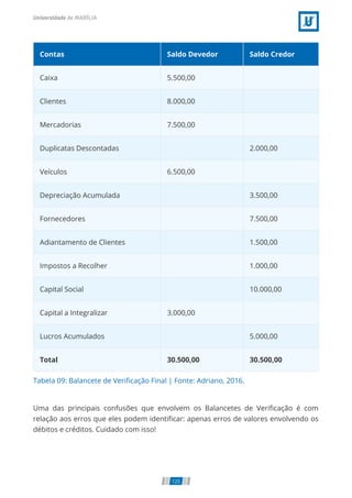 Tabela 09: Balancete de Veriﬁcação Final | Fonte: Adriano, 2016.
Contas Saldo Devedor Saldo Credor
Caixa 5.500,00  
Clientes 8.000,00  
Mercadorias 7.500,00  
Duplicatas Descontadas   2.000,00
Veículos 6.500,00  
Depreciação Acumulada   3.500,00
Fornecedores   7.500,00
Adiantamento de Clientes   1.500,00
Impostos a Recolher   1.000,00
Capital Social   10.000,00
Capital a Integralizar 3.000,00  
Lucros Acumulados   5.000,00
Total 30.500,00 30.500,00
Uma das principais confusões que envolvem os Balancetes de Veriﬁcação é com
relação aos erros que eles podem identiﬁcar: apenas erros de valores envolvendo os
débitos e créditos. Cuidado com isso!
125
 