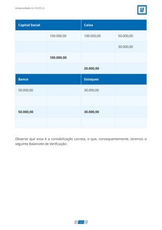 Capital Social Caixa
  100.000,00 100.000,00 50.000,00
      30.000,00
  100.000,00    
    20.000,00  
Banco Estoques
50.000,00   30.000,00  
       
50.000,00   30.000,00  
       
Observe que essa é a contabilização correta, o que, consequentemente, teremos o
seguinte Balancete de Veriﬁcação:
127
 